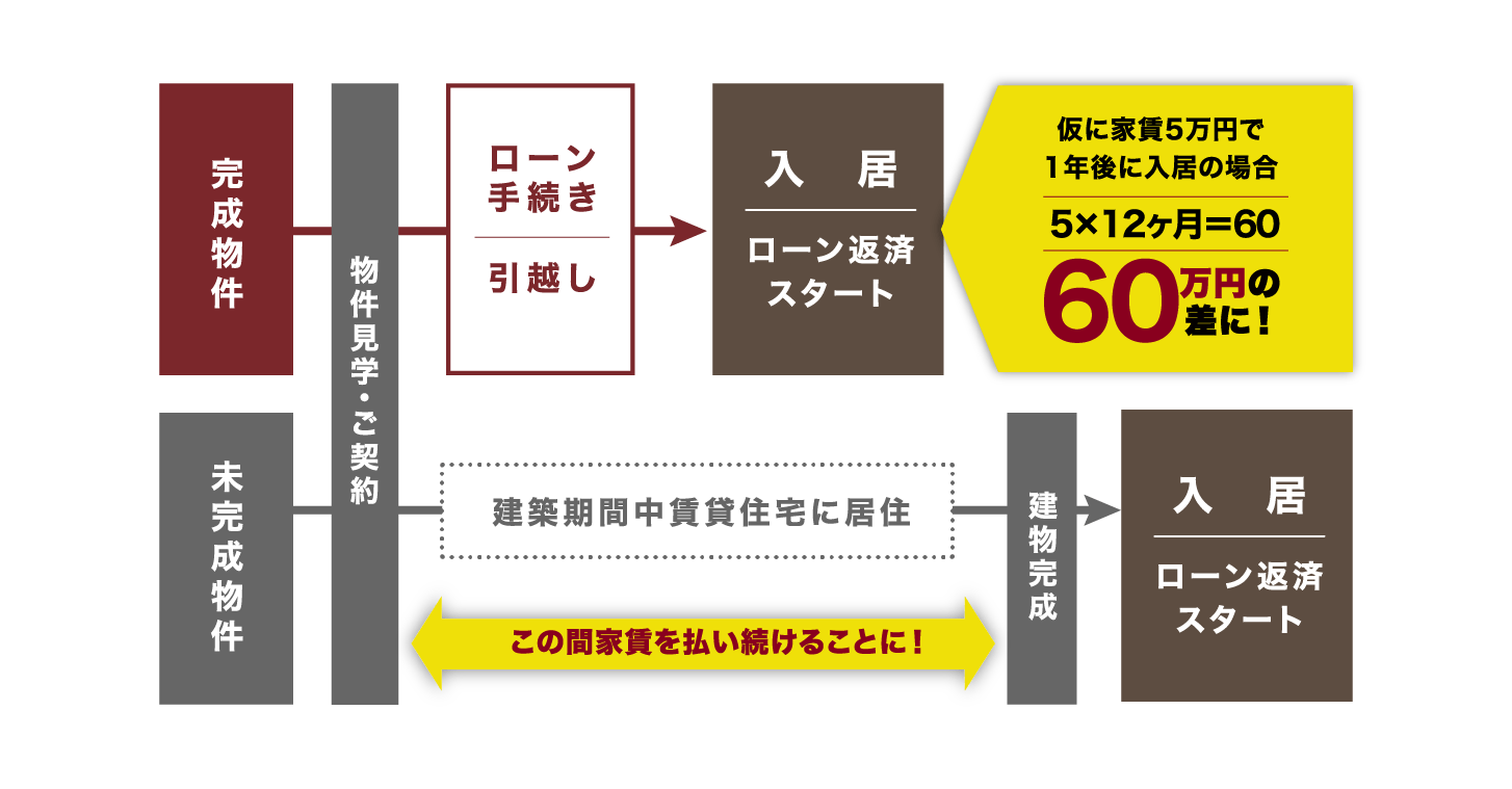 仮に家賃5万円で1年後に入居の場合　5×12ヶ月＝60 60万円の差に！